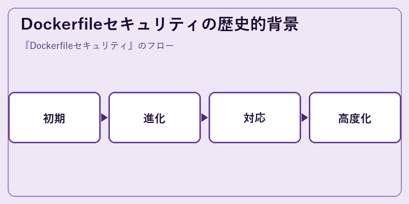 Dockerfileセキュリティの歴史的背景
