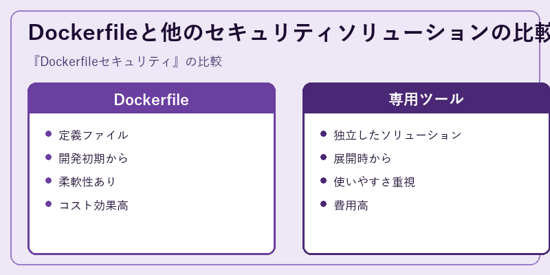 Dockerfileと他のセキュリティソリューションの比較