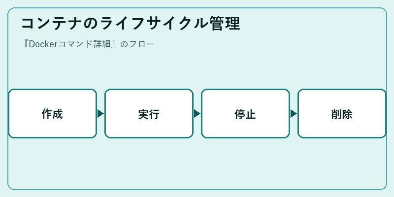 コンテナのライフサイクル管理