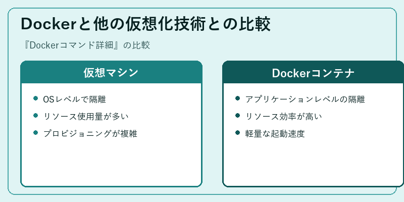 Dockerと他の仮想化技術との比較