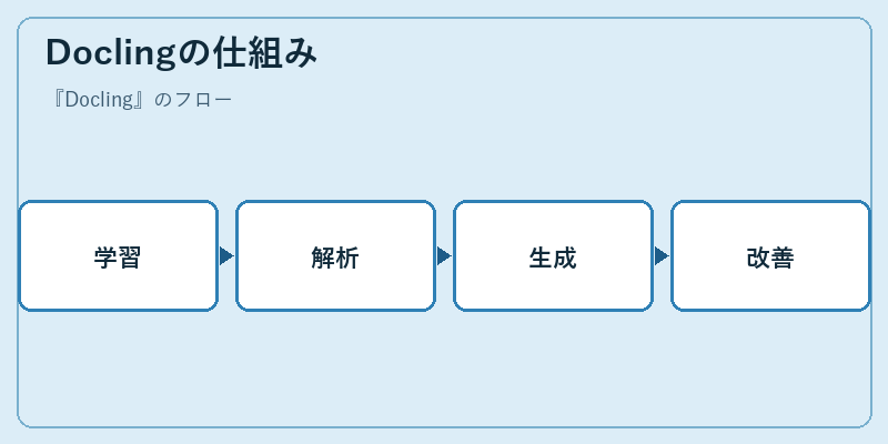 Doclingの仕組み