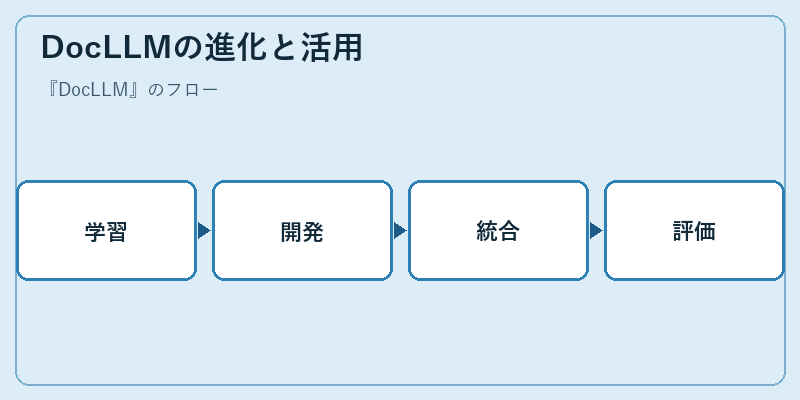 DocLLMの進化と活用