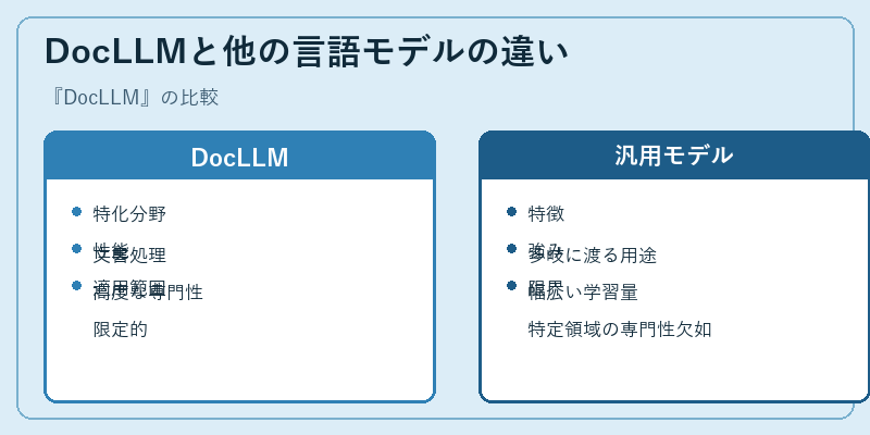 DocLLMと他の言語モデルの違い
