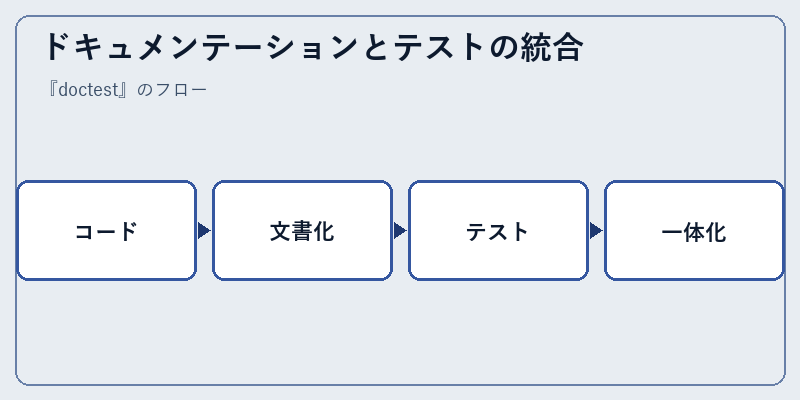 ドキュメンテーションとテストの統合