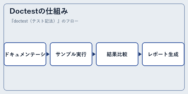 Doctestの仕組み
