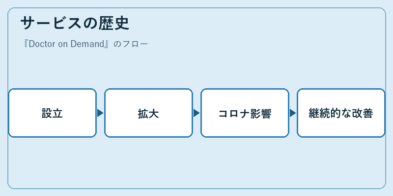 サービスの歴史