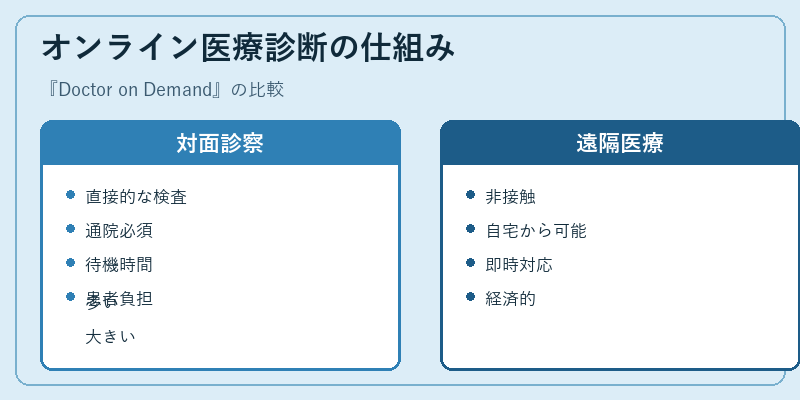 オンライン医療診断の仕組み