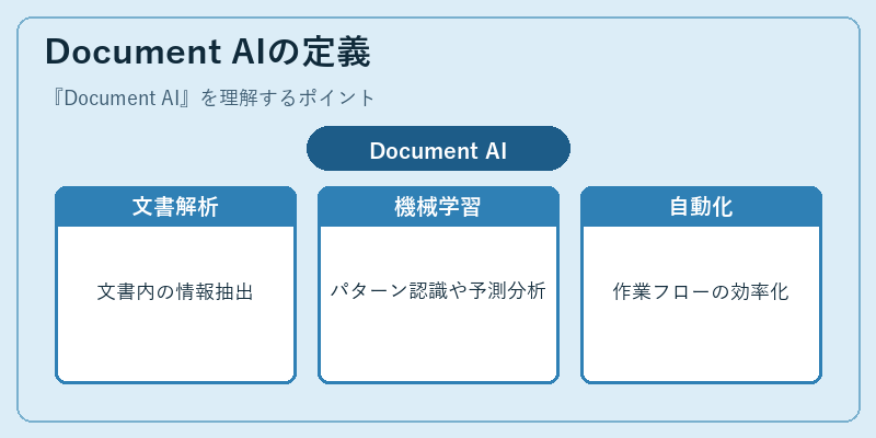 Document AIの定義