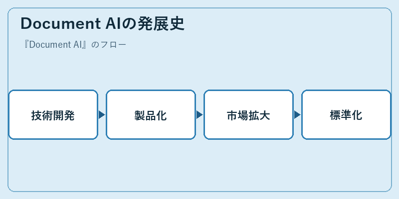 Document AIの発展史