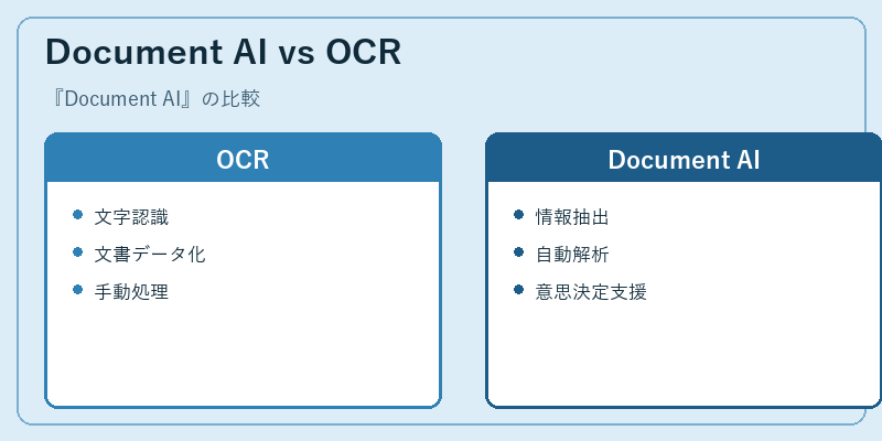 Document AI vs OCR