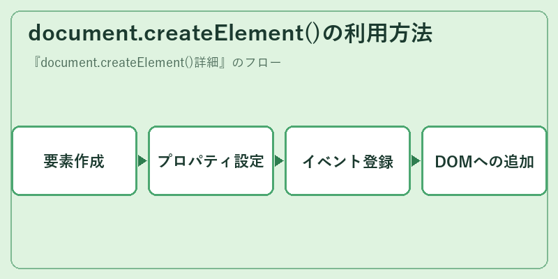 document.createElement()の利用方法