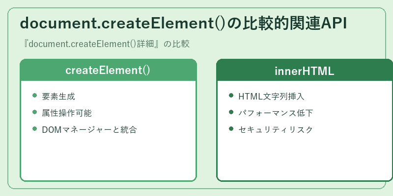 document.createElement()の比較的関連API