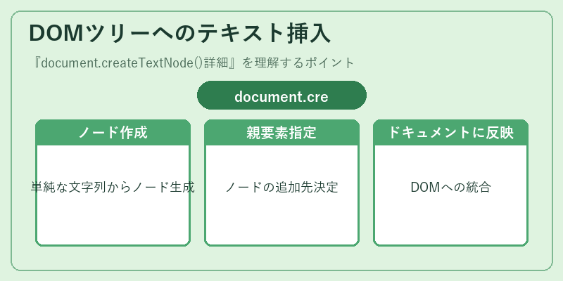 DOMツリーへのテキスト挿入