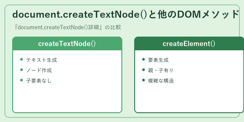 document.createTextNode()と他のDOMメソッド