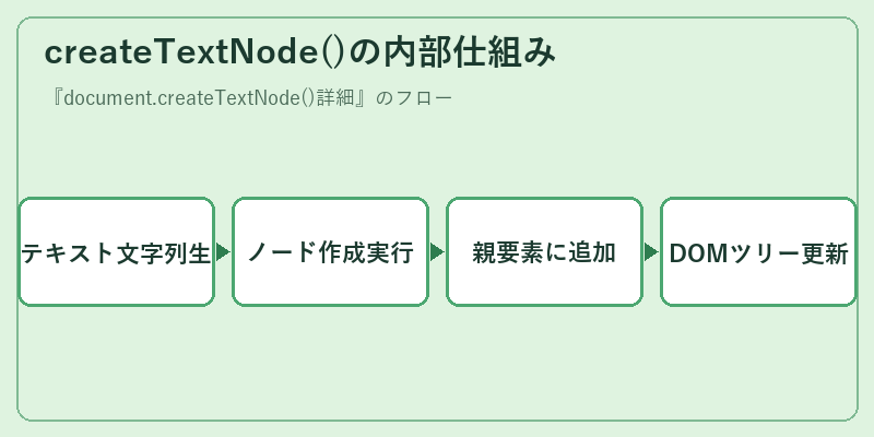 createTextNode()の内部仕組み