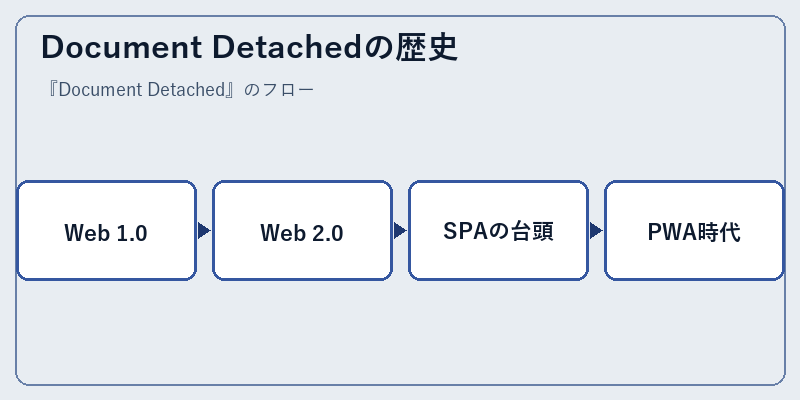 Document Detachedの歴史