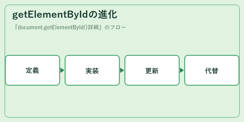 getElementByIdの進化