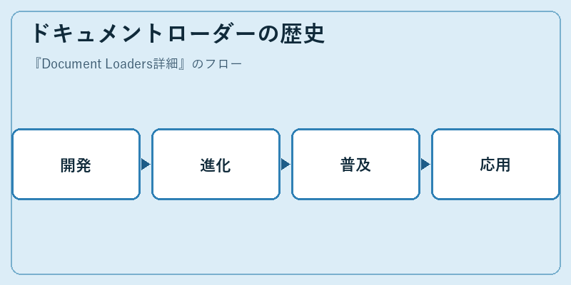 ドキュメントローダーの歴史