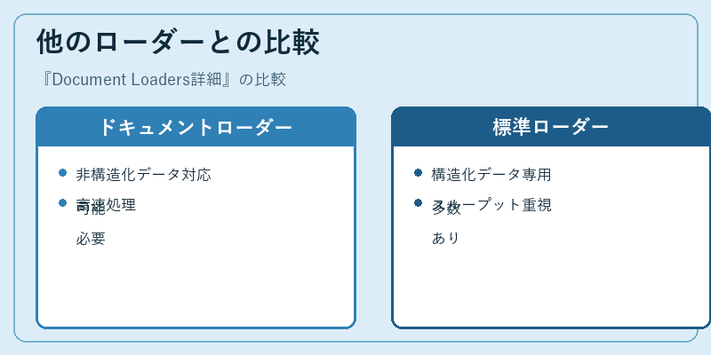 他のローダーとの比較