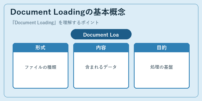 Document Loadingの基本概念