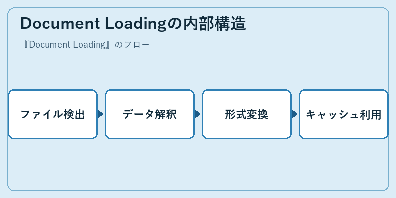 Document Loadingの内部構造