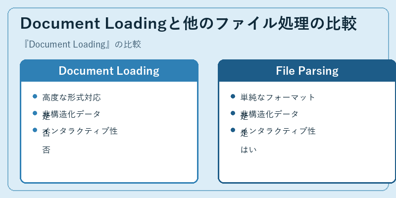 Document Loadingと他のファイル処理の比較