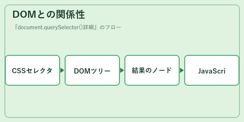 DOMとの関係性