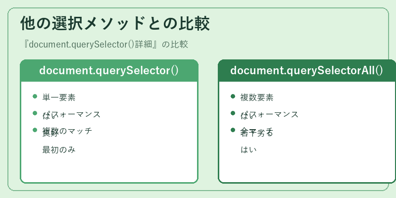 他の選択メソッドとの比較