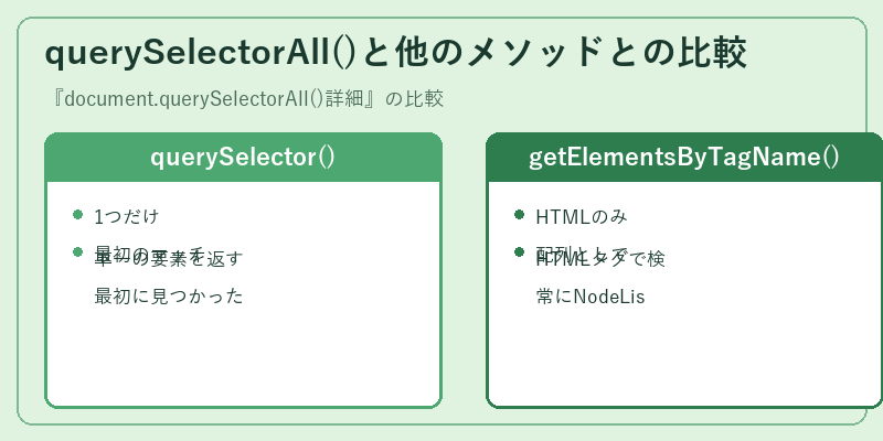 querySelectorAll()と他のメソッドとの比較