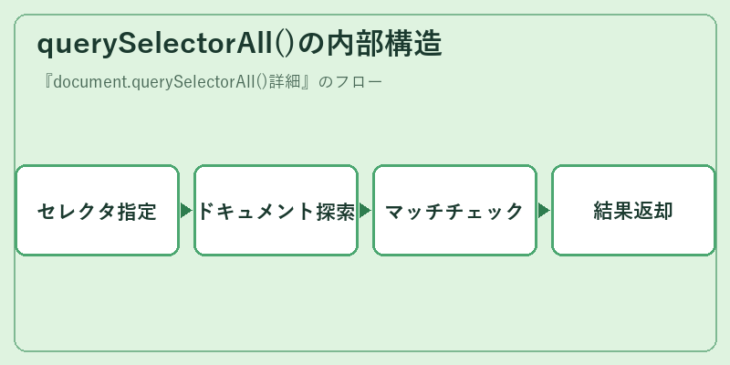 querySelectorAll()の内部構造