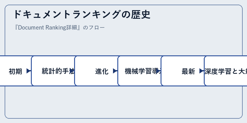 ドキュメントランキングの歴史