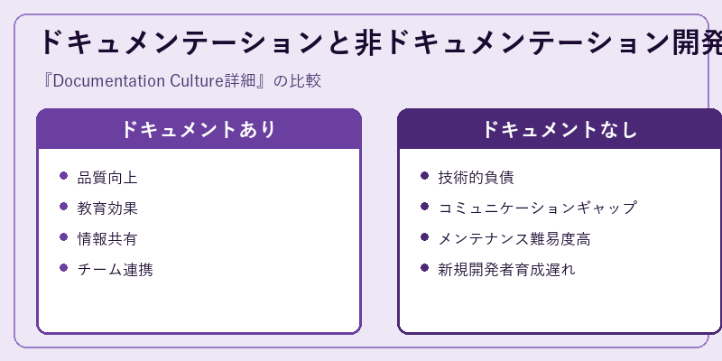 ドキュメンテーションと非ドキュメンテーション開発
