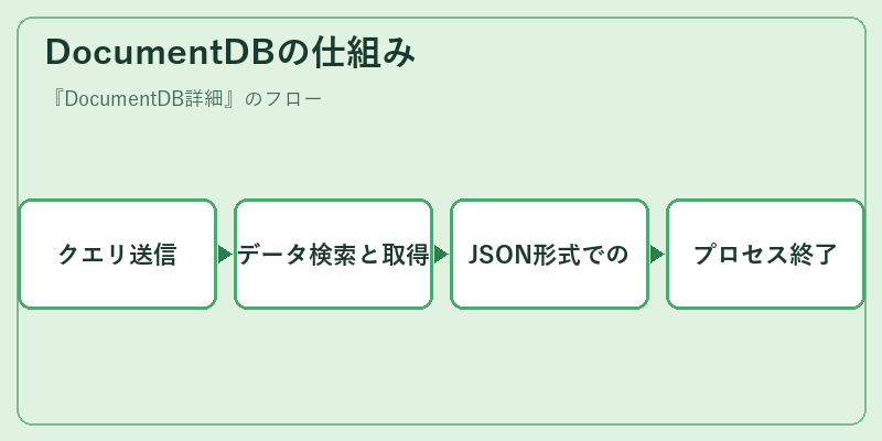 DocumentDBの仕組み