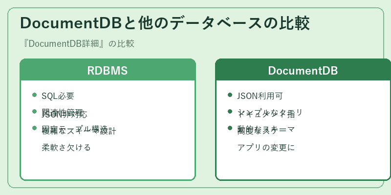 DocumentDBと他のデータベースの比較