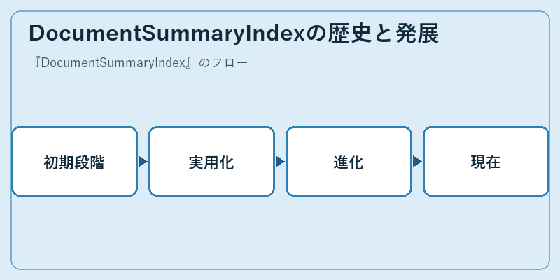 DocumentSummaryIndexの歴史と発展