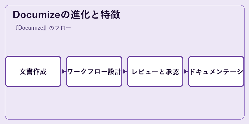 Documizeの進化と特徴