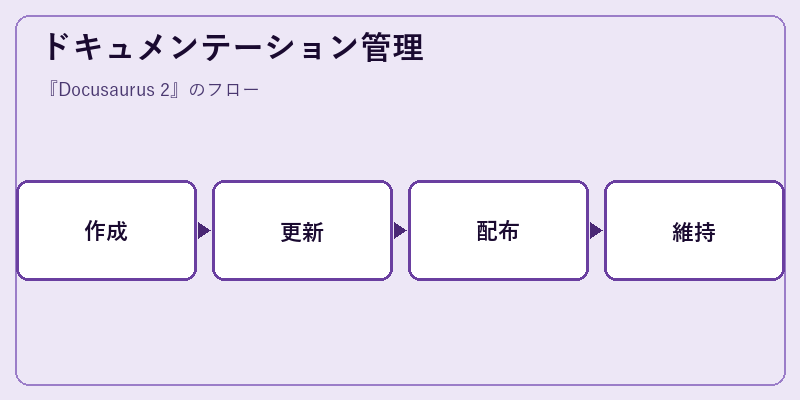 ドキュメンテーション管理