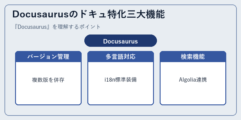 Docusaurusのドキュ特化三大機能
