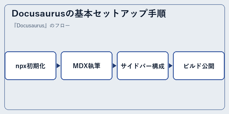 Docusaurusの基本セットアップ手順