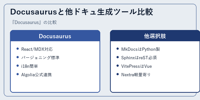 Docusaurusと他ドキュ生成ツール比較