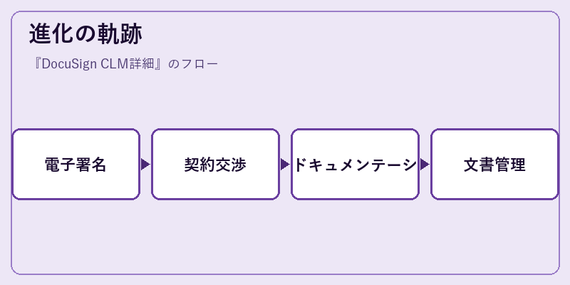 進化の軌跡