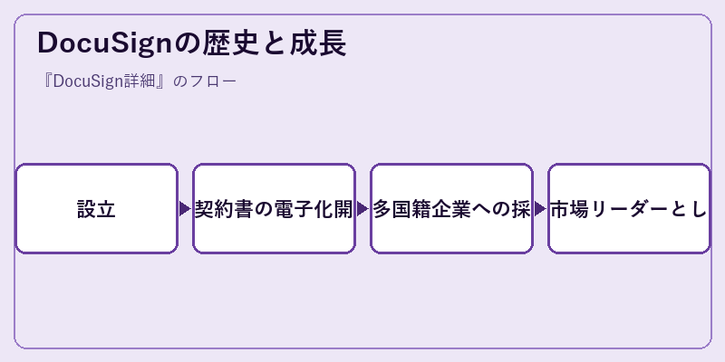 DocuSignの歴史と成長