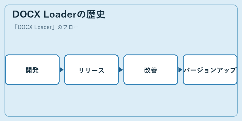 DOCX Loaderの歴史