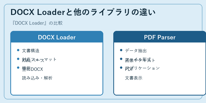 DOCX Loaderと他のライブラリの違い