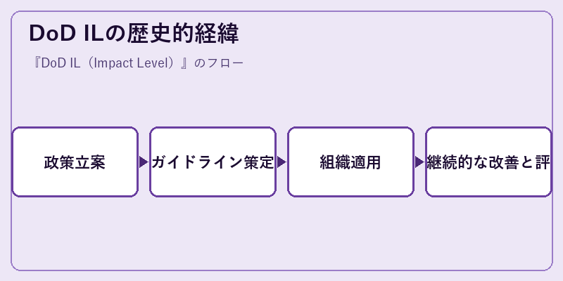 DoD ILの歴史的経緯