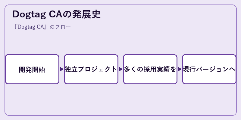 Dogtag CAの発展史