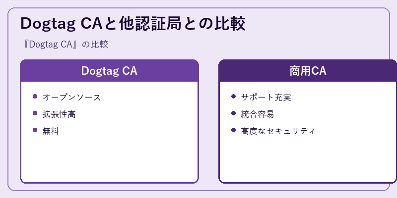 Dogtag CAと他認証局との比較