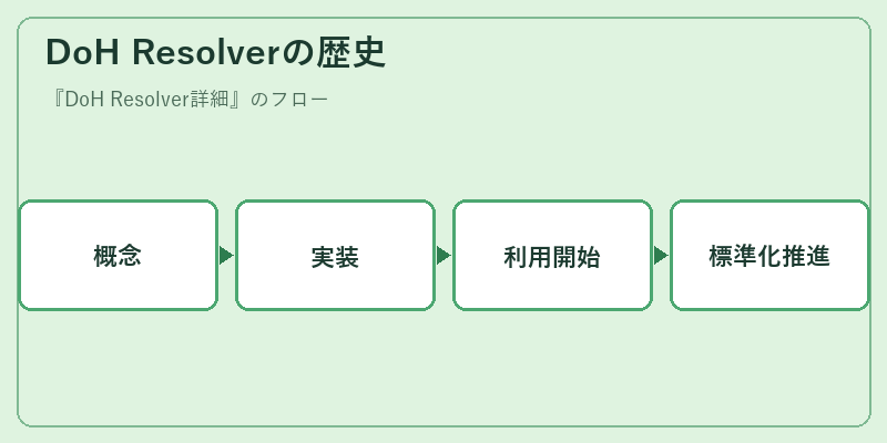 DoH Resolverの歴史