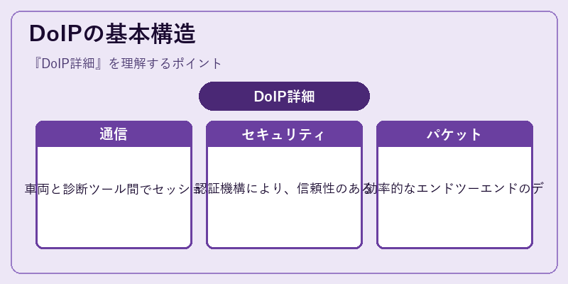 DoIPの基本構造