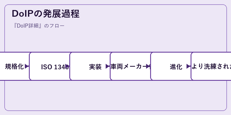 DoIPの発展過程